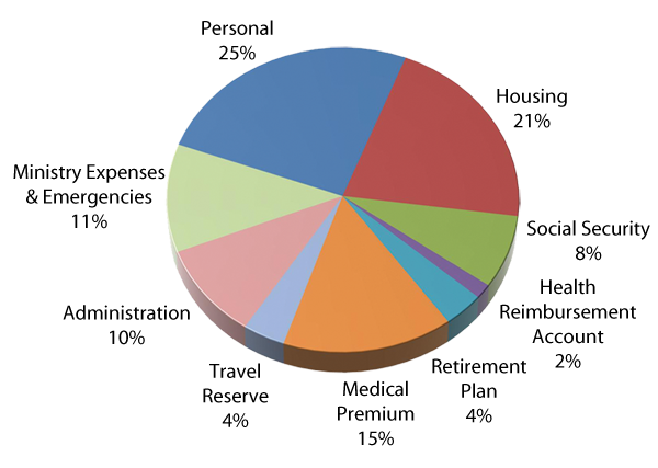 web_support_piechart Support Chart